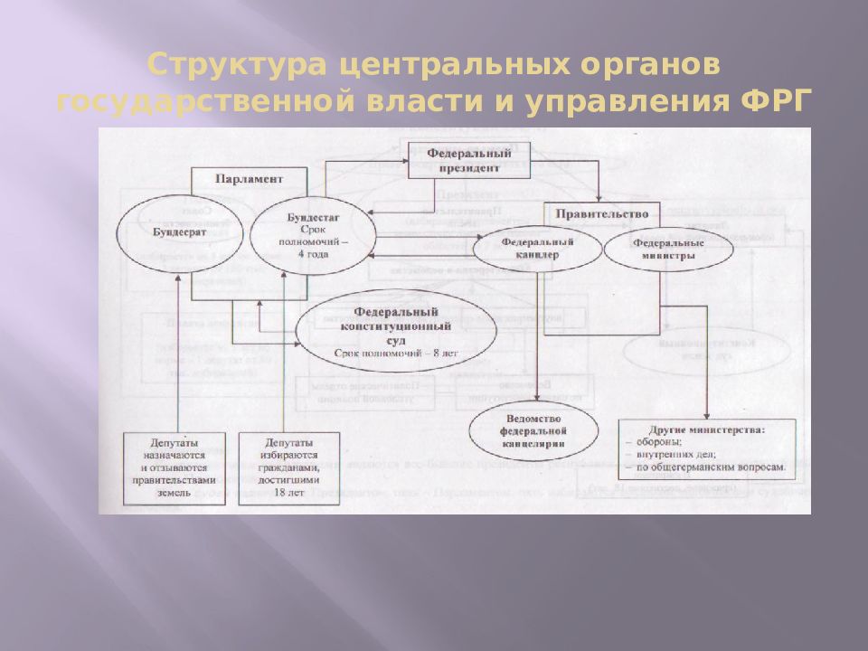 Система органов государственной власти фрг схема