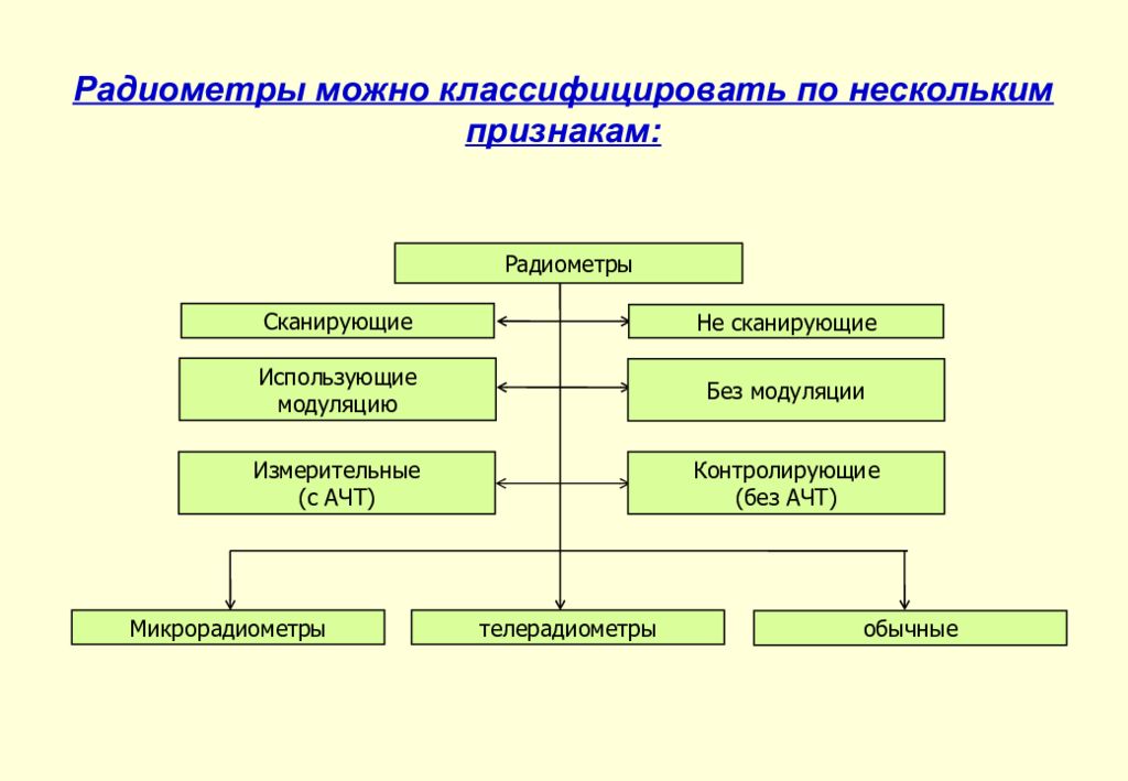 По нескольким признакам по. Как можно классифицировать. Классификация радиометров. Как можно классифицировать людей. Классификация позволяет.