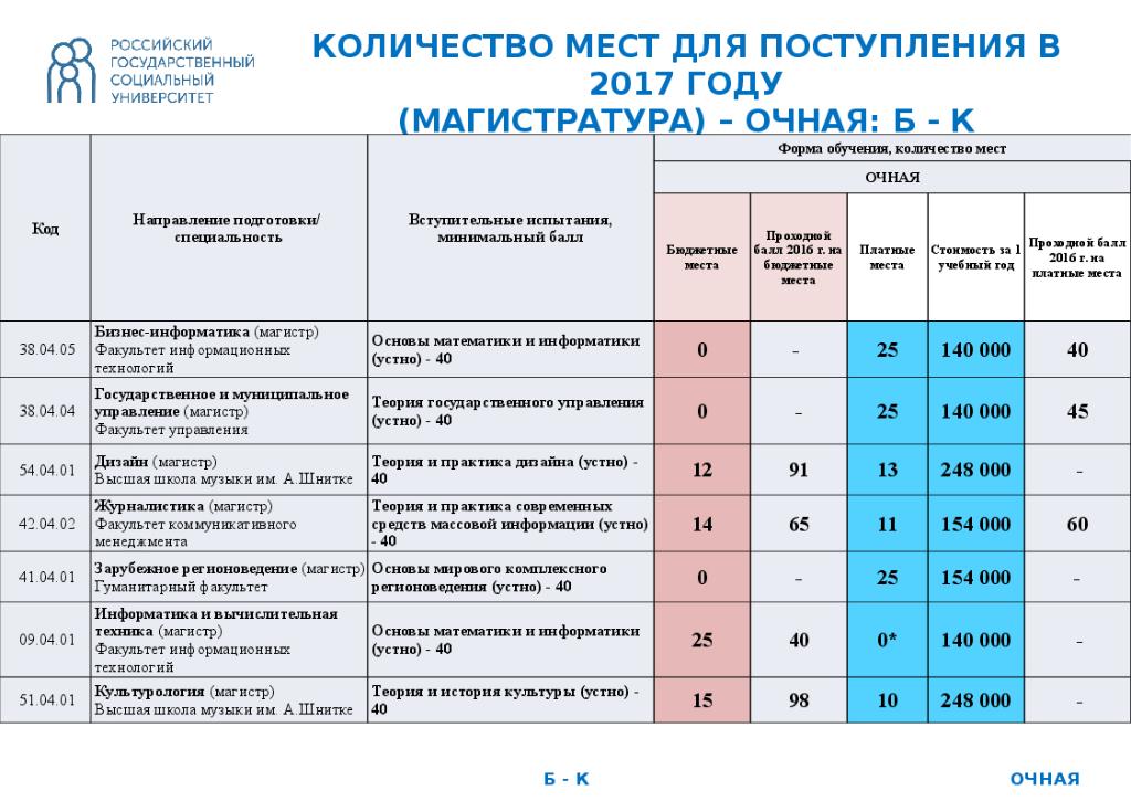 Университеты баллы для поступления. МГУ проходные баллы. МГУ баллы для поступления на бюджет. Бюджетных мест в магистратуре. МГУ факультеты баллы для поступления.