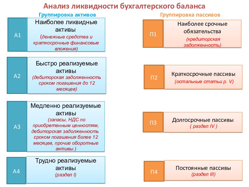 Презентация анализ ликвидности баланса