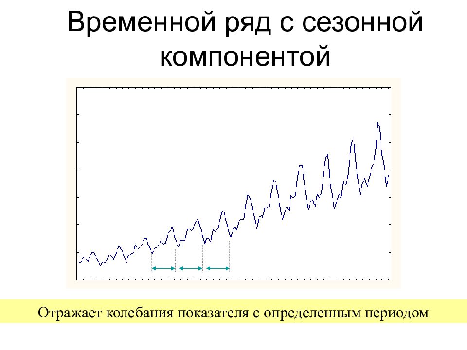 Временной ряд прогнозирование. Временной ряд. Трендовая компонента временного ряда. Временной ряд с сезонностью. Прогнозирование сезонной компоненты.