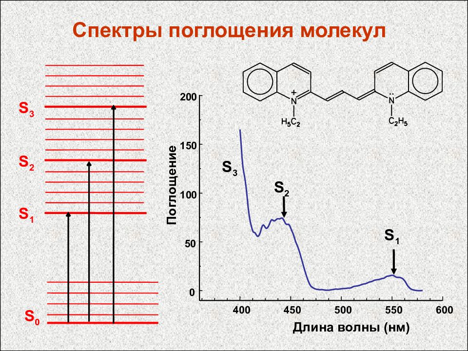 Спектральное поглощение. Спектроскопия поглощения. Молекулярные спектры поглощения. Спектр поглощения молекул. Электронные спектры поглощения.