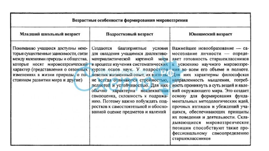 Воспитание мировоззрения. Становление мировоззрения в юношеском возрасте. Особенности формирования мировоззрения. Этапы формирования мировоззрения. Особенности формирования мировоззрения в юношеском возрасте.