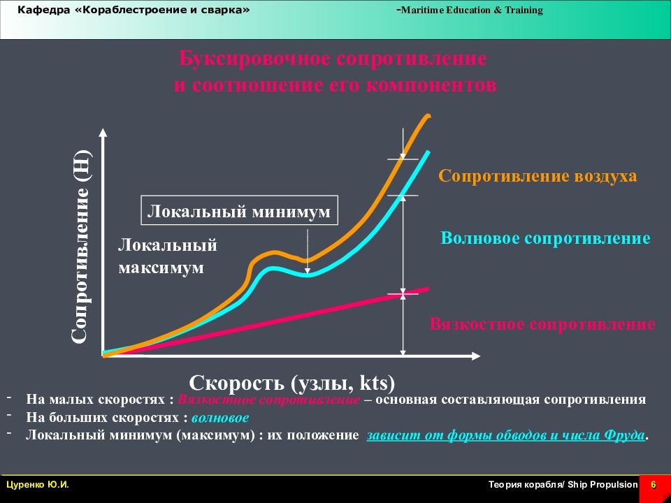 Составляющие сопротивления. Составляющие сопротивления судна. Основные составляющие сопротивления движению судна. Волновое сопротивление судна. Волновое сопротивление корабля.