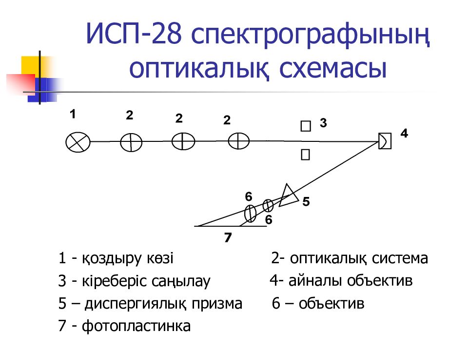 ИСП- 28 спектрографының оптикалық схемасы