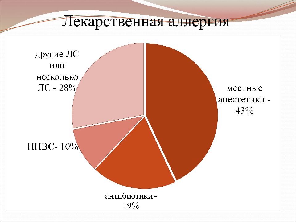 Лекарственная аллергия презентация