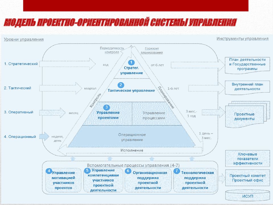 Федеральная национальная программа. Национальные проекты и государственные программы. Проект госпрограммы. Управление государственными программами и проектами. Государственные целевые программы и национальные проекты.