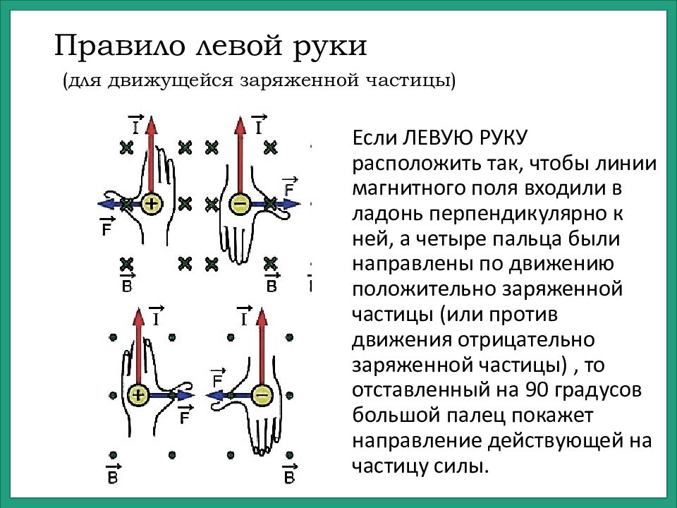 Какая сила действует на протон движущийся как показано на рисунке 4 со стороны магнитного поля