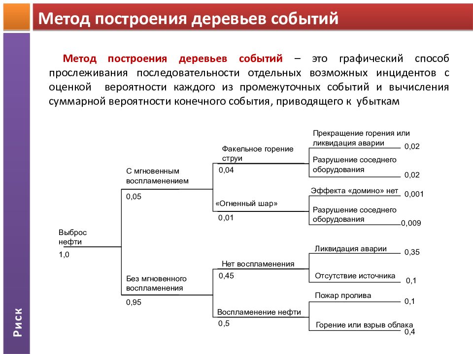 Анализ построения. Анализ дерева событий eta. Дерево событий и происшествий пример. Дерево событий БЖД. Дерево событий разгерметизация насоса.