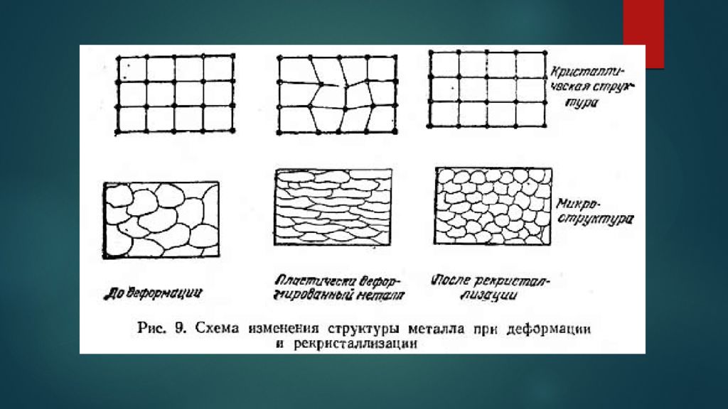 Деформация изображения недостаток. Схема процесса деформации металла. Схема пластической деформации металла. Наклеп металла при пластической деформации. Упрочнение металла при пластической деформации.