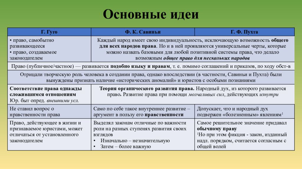 Историческая школа права презентация