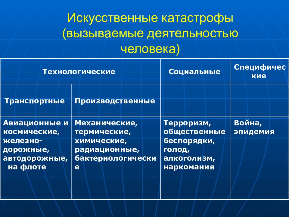 Виды катастроф. Искусственные катастрофы (вызываемые деятельностью человека). Классификация катастроф. Виды искусственных катастроф. Классификация социальных катастроф.