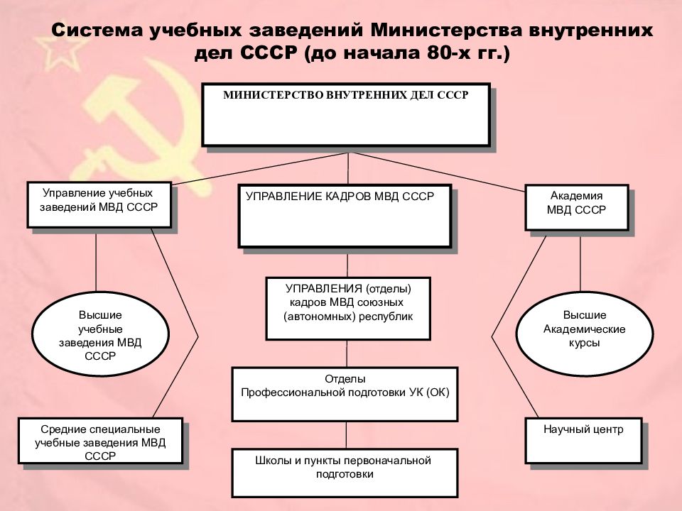 История органов внутренних дел. Структура кадров органов внутренних дел. Система учебных заведений. Документальный фонд ОВД. Схема минист. Внутр.дел.