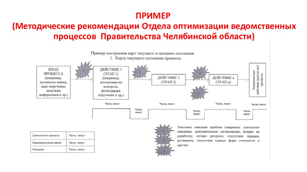 Карта текущего состояния процесса