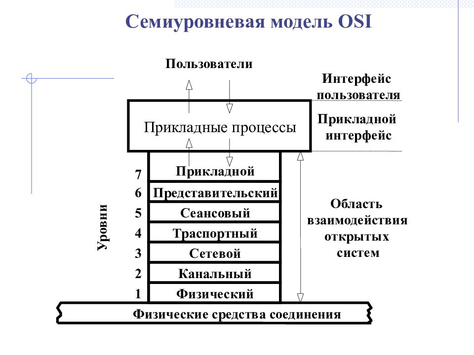 Модель osi интерфейс. Эталонная модель открытой системы osi, взаимодействие открытых систем. Семиуровневая модель взаимодействия открытых систем. Семиуровневая модель osi. 7 Уровневая модель osi.