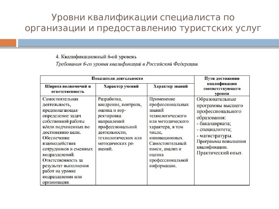 Уровень квалификации специалиста