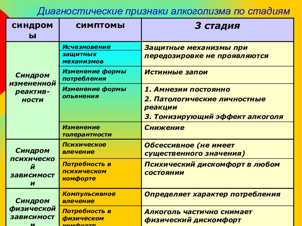 Стадии алкоголизма у женщин таблица признаки. Стадии алкогольной зависимости таблица. Алкоголизм 1 стадия таблица. Таблица симптомов стадии алкоголизма. Стадии алкогольной зависимости критерии диагностики.