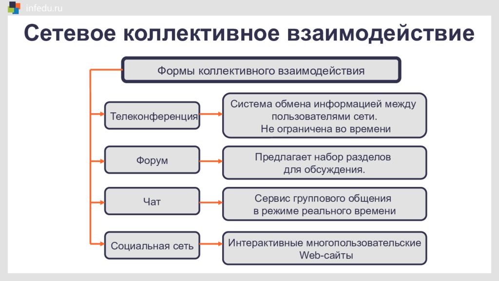 Сетевое коллективное взаимодействие картинки