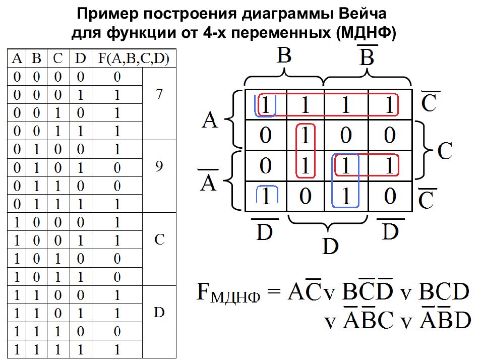 Диаграмма вейча для 4 переменных