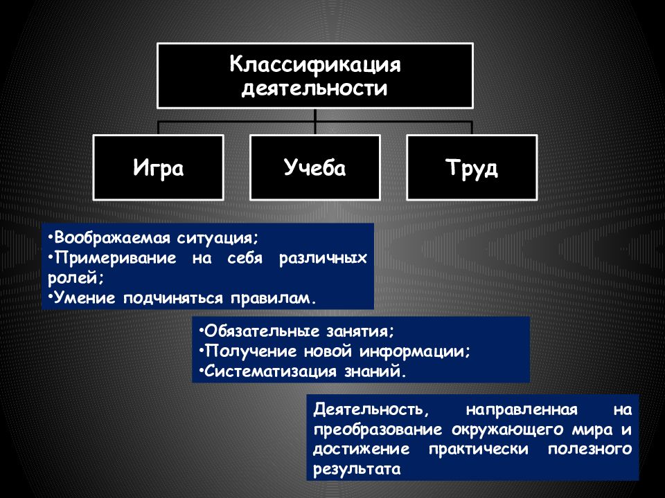 Классификация деятельности. Классификация деятельности человека. Классификация деятельности по результатам. Классификация деятельности игра.