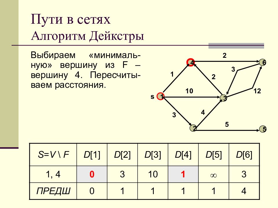 Алгоритмы сети. Алгоритм Дейкстры нахождения кратчайшего пути. Дерево кратчайших путей алгоритм Дейкстры. Алгоритм Дейкстры матрица. Алгоритм Дейкстры пример.