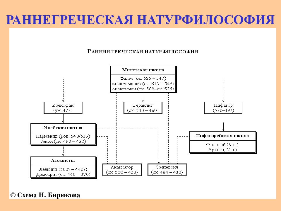 Натурфилософия школы. Античная философия натурфилософия схема. Раннегреческая натурфилософия. Проблема раннегреческой философии. Натурфилософия досократиков.