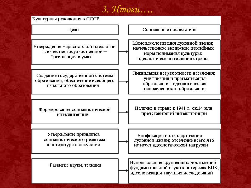 Культурное пространство советского общества в 1920 годы презентация 10 класс