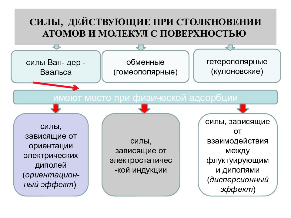 Процессы на поверхности. Гетерополярные и Гомеополярные. Гетеро- и Гомеополярные силы. Гетерополярная. Гомеополярная и гетерополярная отличие.