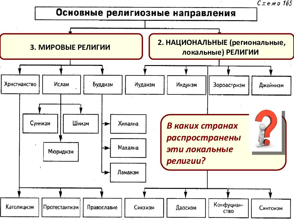 Презентация религия и религиозные организации 10 класс боголюбов