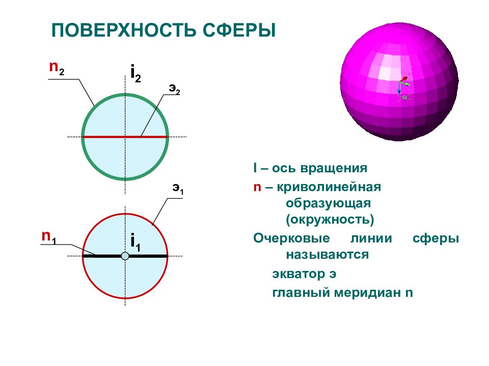 Круг образованный. Очерковые линии сферы. Главный Меридиан сферы Начертательная геометрия. Поверхность сферы. Названия линий на поверхности сферы.