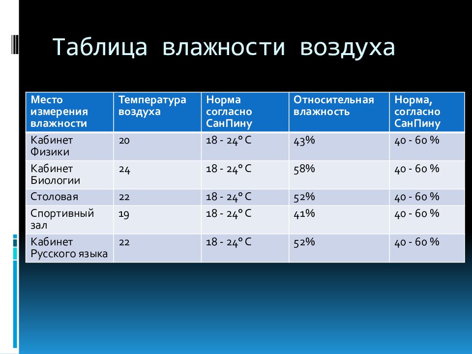 Таблица влажности