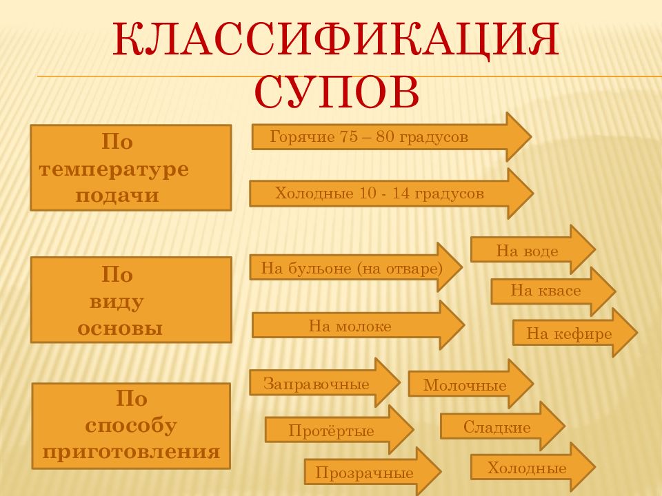 Разновидности основ. Классификация супов схема. Классификация супов по признакам. Назовите принципы классификации супов. Классификация супов таблица.