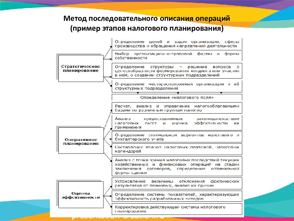 Планирование операции. Налоговое планирование пример. Способы описания последовательных. Анализ налогового планирования.