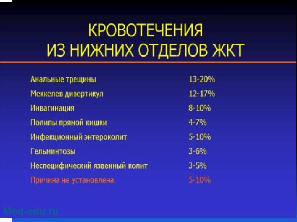 Нижний отдел. Диагностика желудочно кишечного кровотечения. Кровотечение в нижних отделах ЖКТ. Кровотечение из верхних отделов ЖКТ симптомы. Кровотечение из нижних отделов ЖКТ.