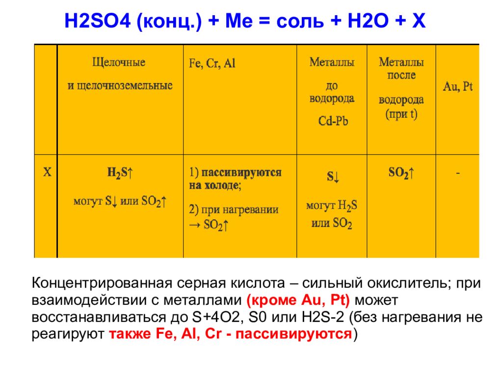 Sio2 h2so4 конц. Взаимодействие h2so4 с металлами таблица. Взаимодействие h2so4 конц с металлами. Взаимодействие h2so4 концентрированной с металлами. H2so4 концентрированная с металлами.