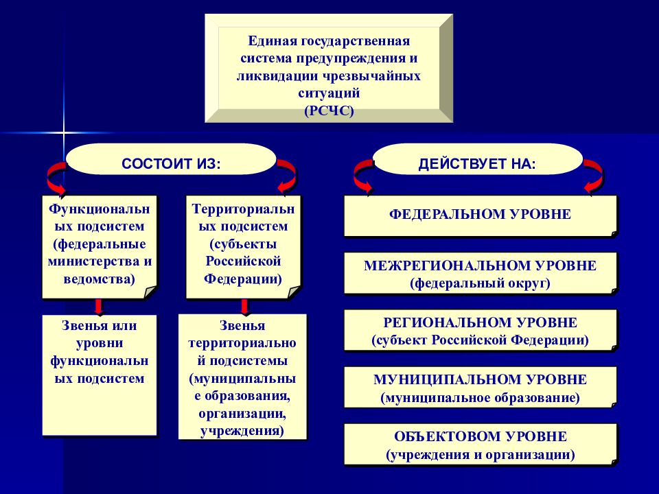 Единая государственная система предупреждения и ликвидации чс. Единая гос система предупреждения и ликвидации ЧС. Единая государственная система предупреждения и ликвидации РСЧС. Единая госсистема предупреждения и ликвидации чрезвычайных ситуаций. Организация государственной системы предупреждения и ликвидации ЧС.