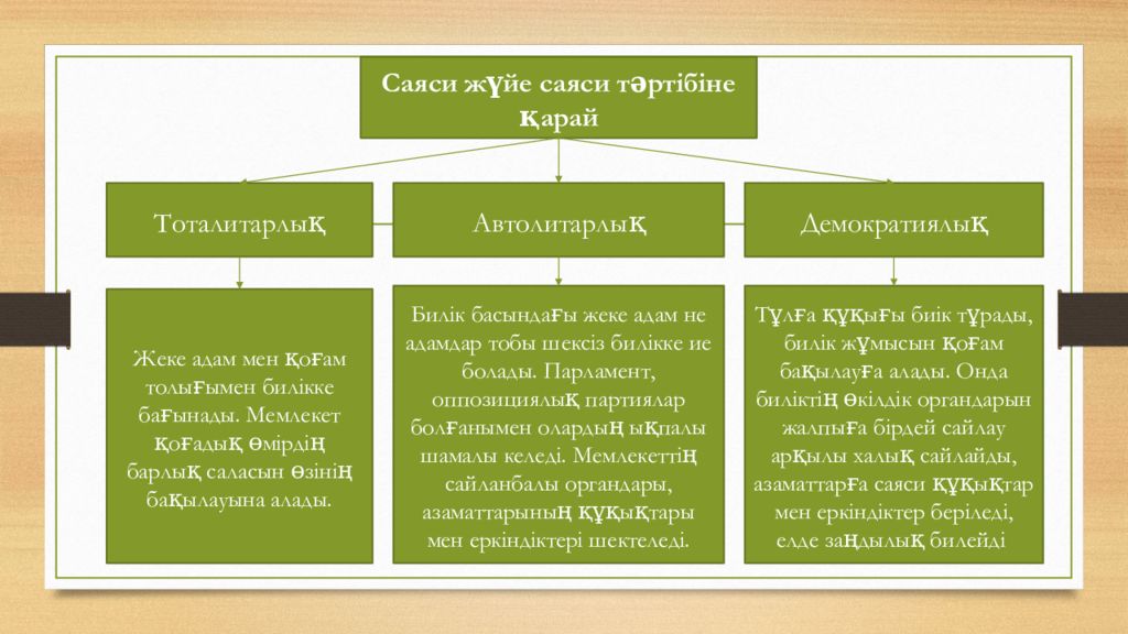 Саяси режимдер презентация