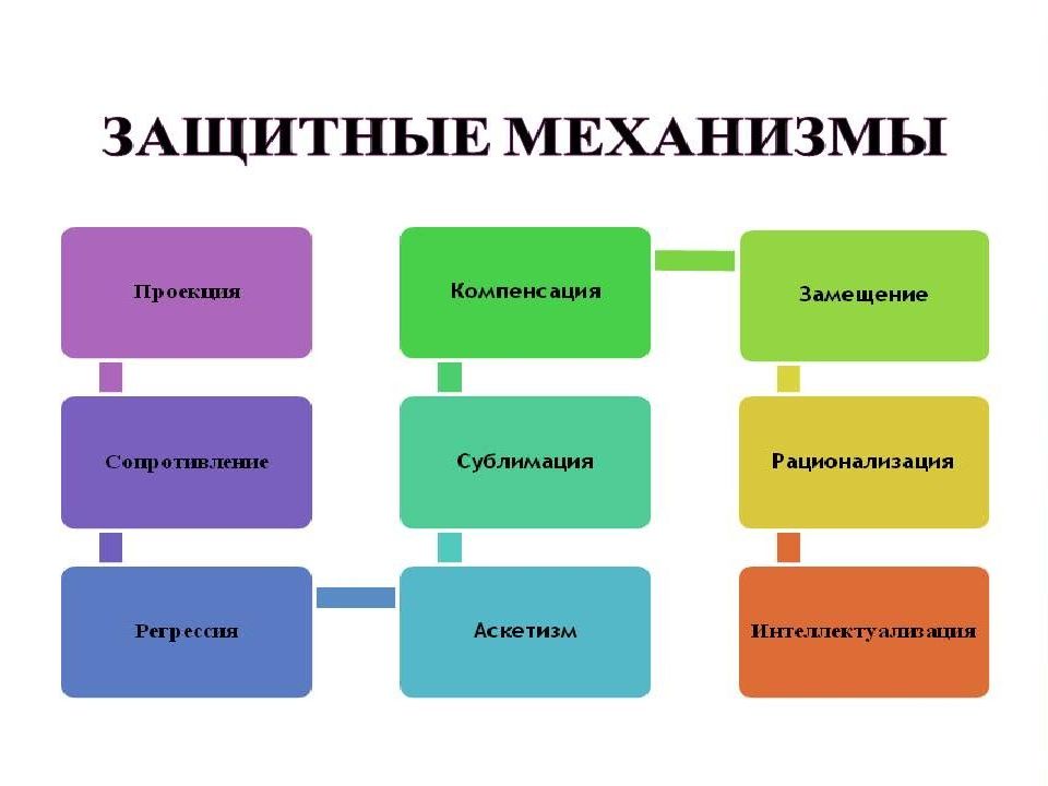 Замещающие механизмы. Замещение защитный механизм. Проекция защитный механизм. Замещение в психологии примеры. Защитный механизм замещение пример