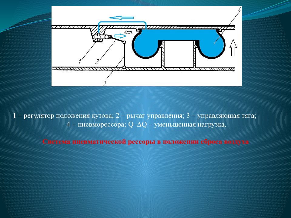 Положение кузова. Пневматические системы презентация. Устройство управления пневматическими рессорами. Регулятор положения кузова вагона. Регулятор через тягу управляет положение.