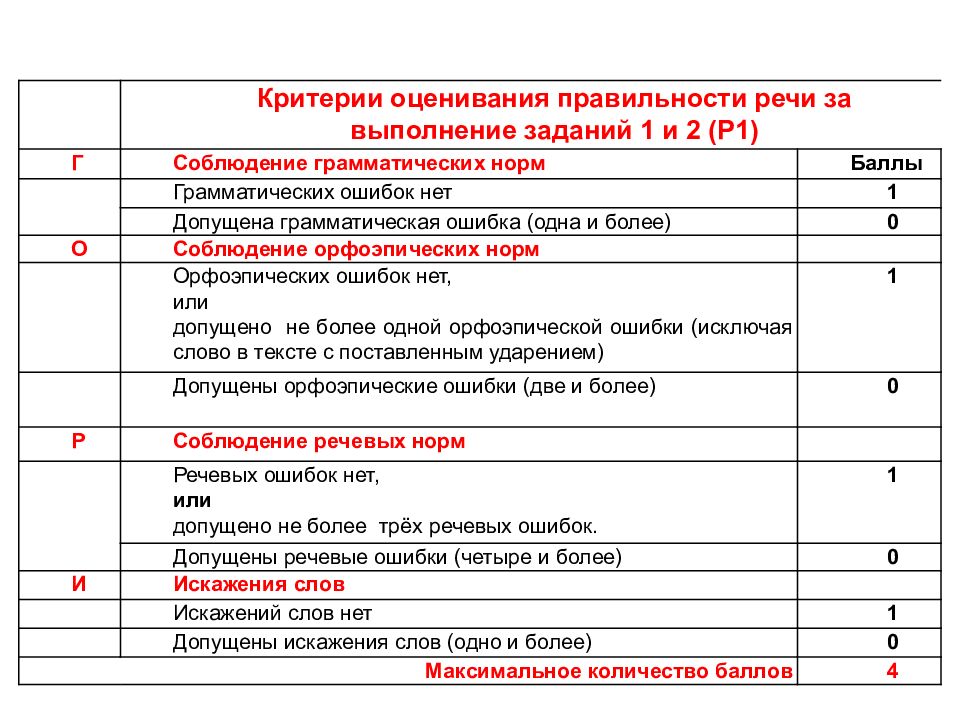 Огэ русский язык устное собеседование