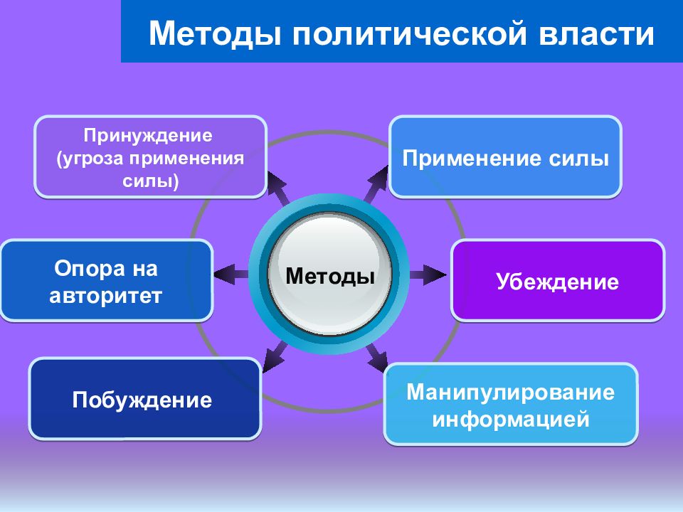 Власть политическая власть презентация