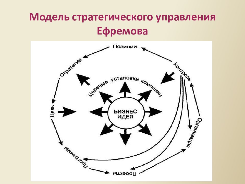 Стратегические модели