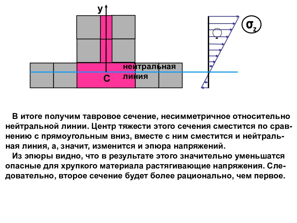 Результаты линия. Нейтральная линия сечения. Напряжения в несимметричном сечении. Нейтральная линия при прямом изгибе. Центр тяжести таврового сечения.
