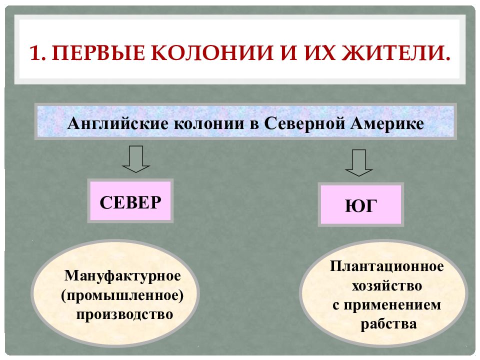 Первые колонии и их жители план