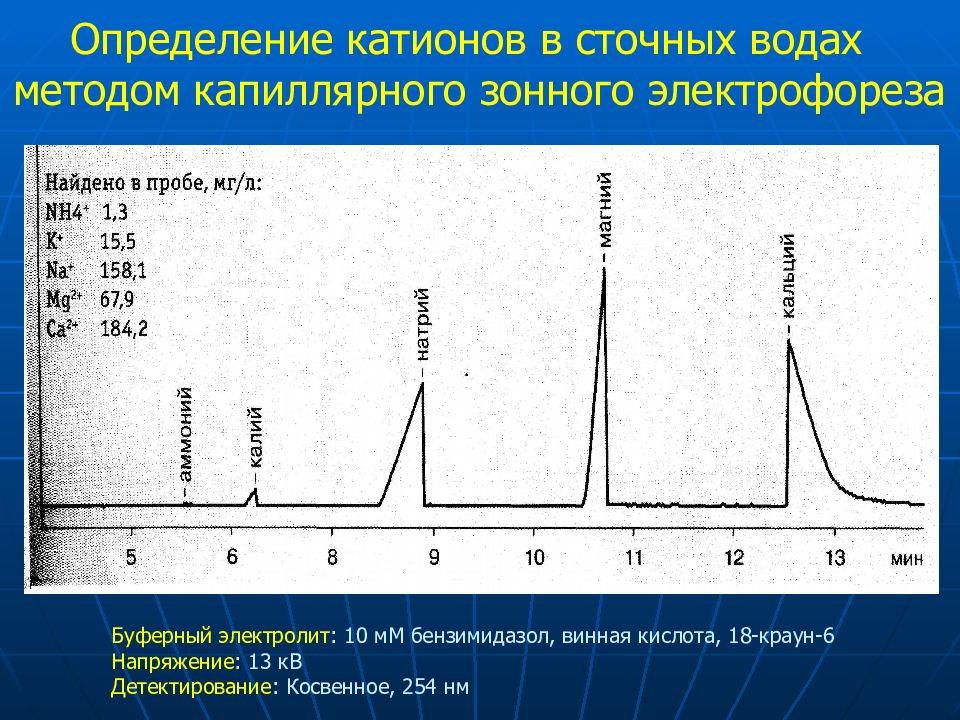 Капиллярный электрофорез презентация