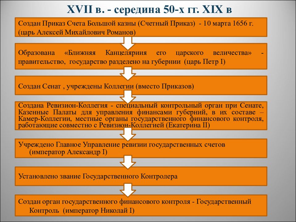 Большой приказ. Счетный приказ. Приказы Алексея Михайловича Романова. Приказ большой казны. Приказ большой казны функции.