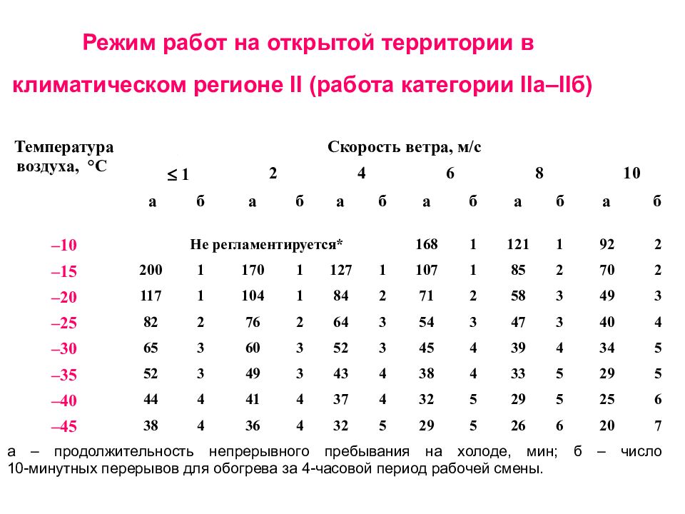 Режим 31. Режим работы на открытой территории. Режим работ на открытой территории в климатическом регионе II. Рекомендуемый режим работ на открытой территории. Климатических категорий в работе.