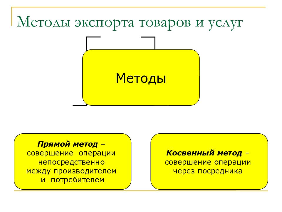 Методы услуг. Метод экспорта. Алгоритм экспортной сделки. Технология экспортной операции.