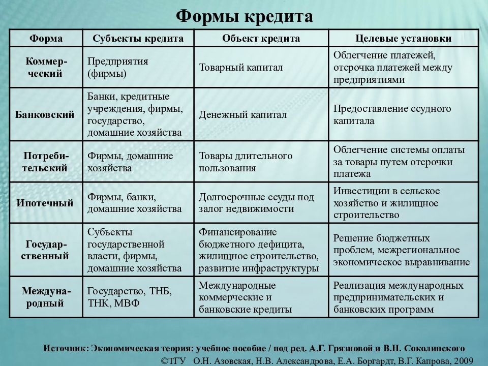 Сравнение 2 кредитов. Формы и виды кредита таблица. Формы кредита и их характеристика. Основные формы кредита таблица. Характеристику форм и видов кредитов.