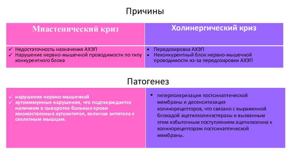 Миастенический криз и холинергический криз. Причины холинергического синдрома:. Холинергический криз. Миастенический криз. Холинергический криз.